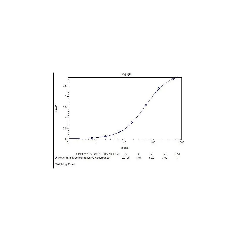 Pig IgG ELISA Kit