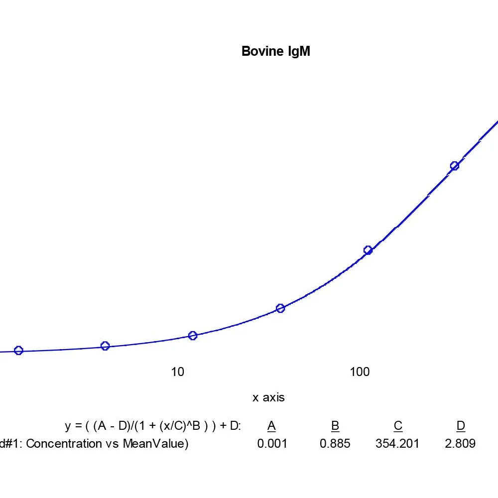 Bovine IgM ELISA Kit