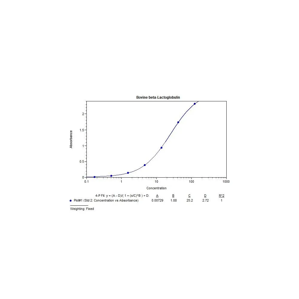 Bovine beta-Lactoglobulin ELISA Kit