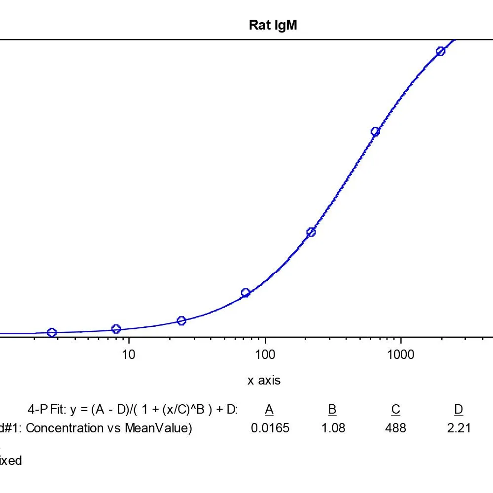 Rat IgM ELISA Kit