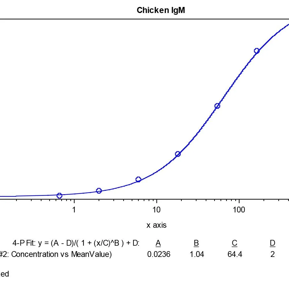 Chicken IgM ELISA Kit