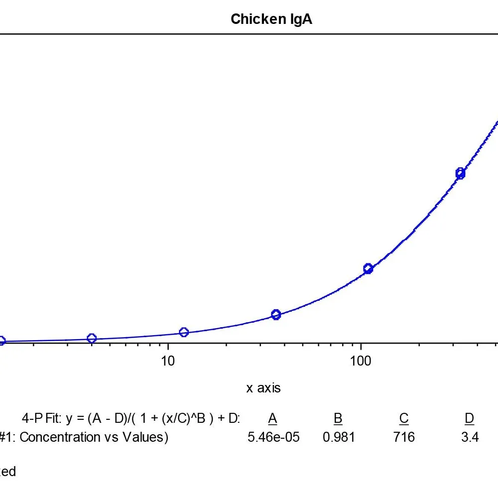 Chicken IgA ELISA Kit