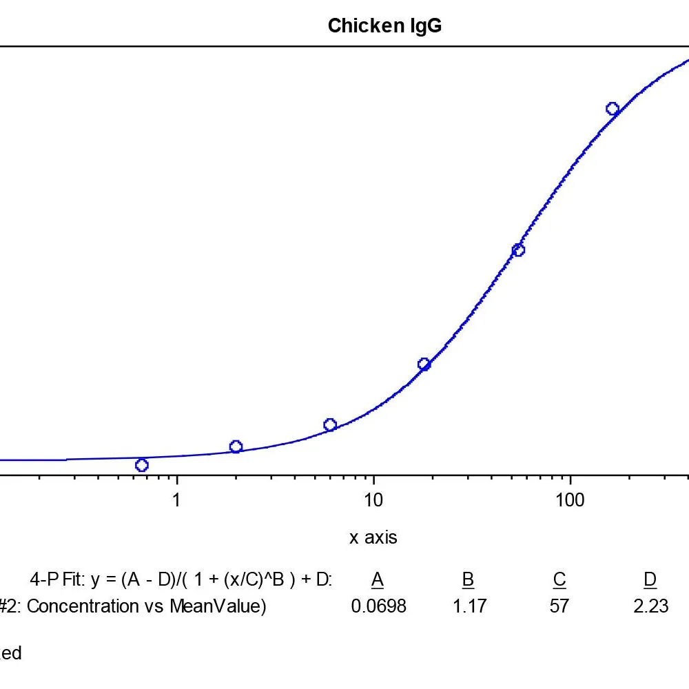 Chicken IgG ELISA Kit