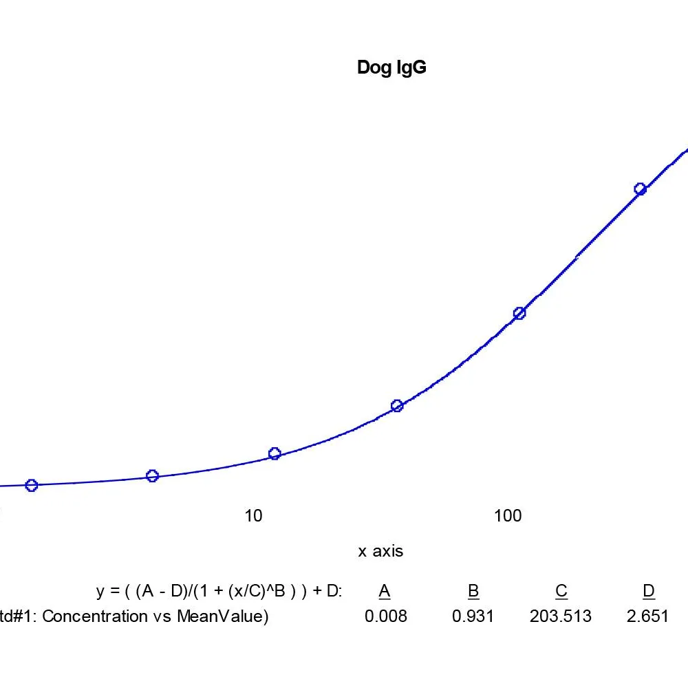 Dog IgG ELISA Kit