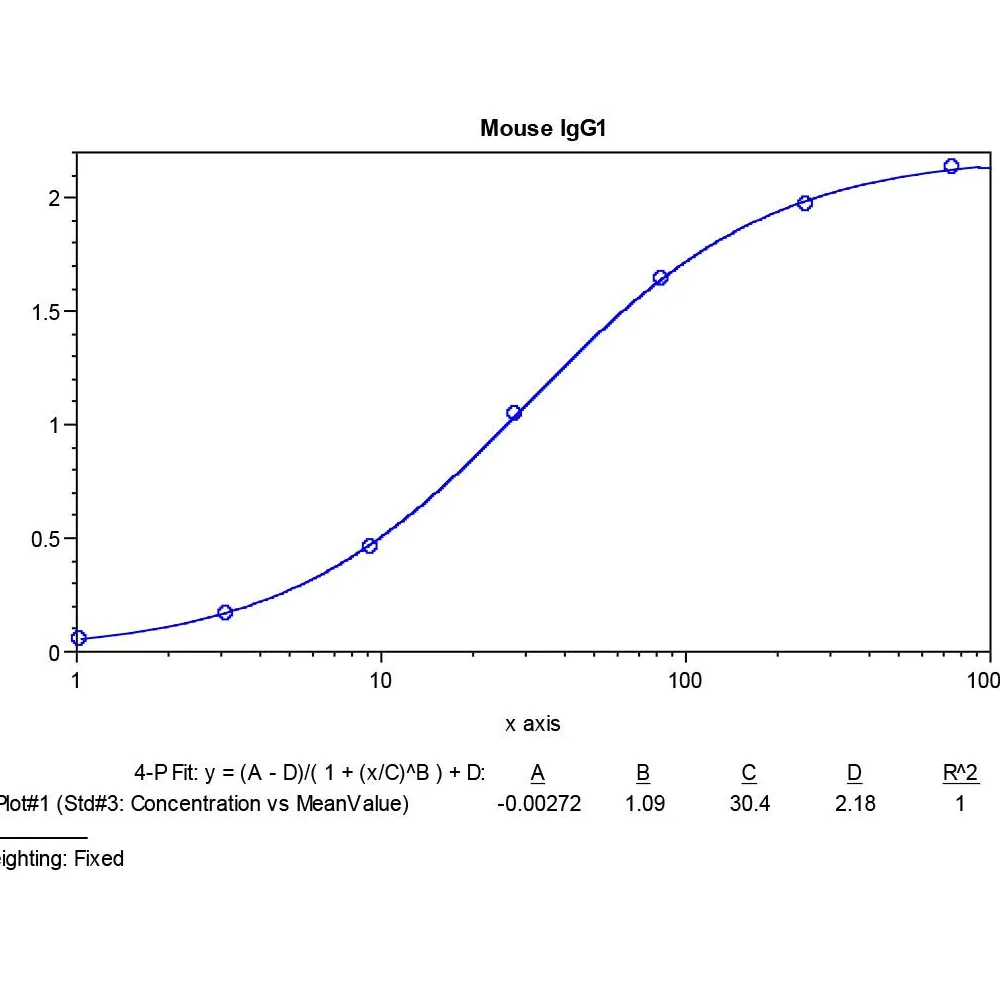 Mouse IgG1 ELISA Kit