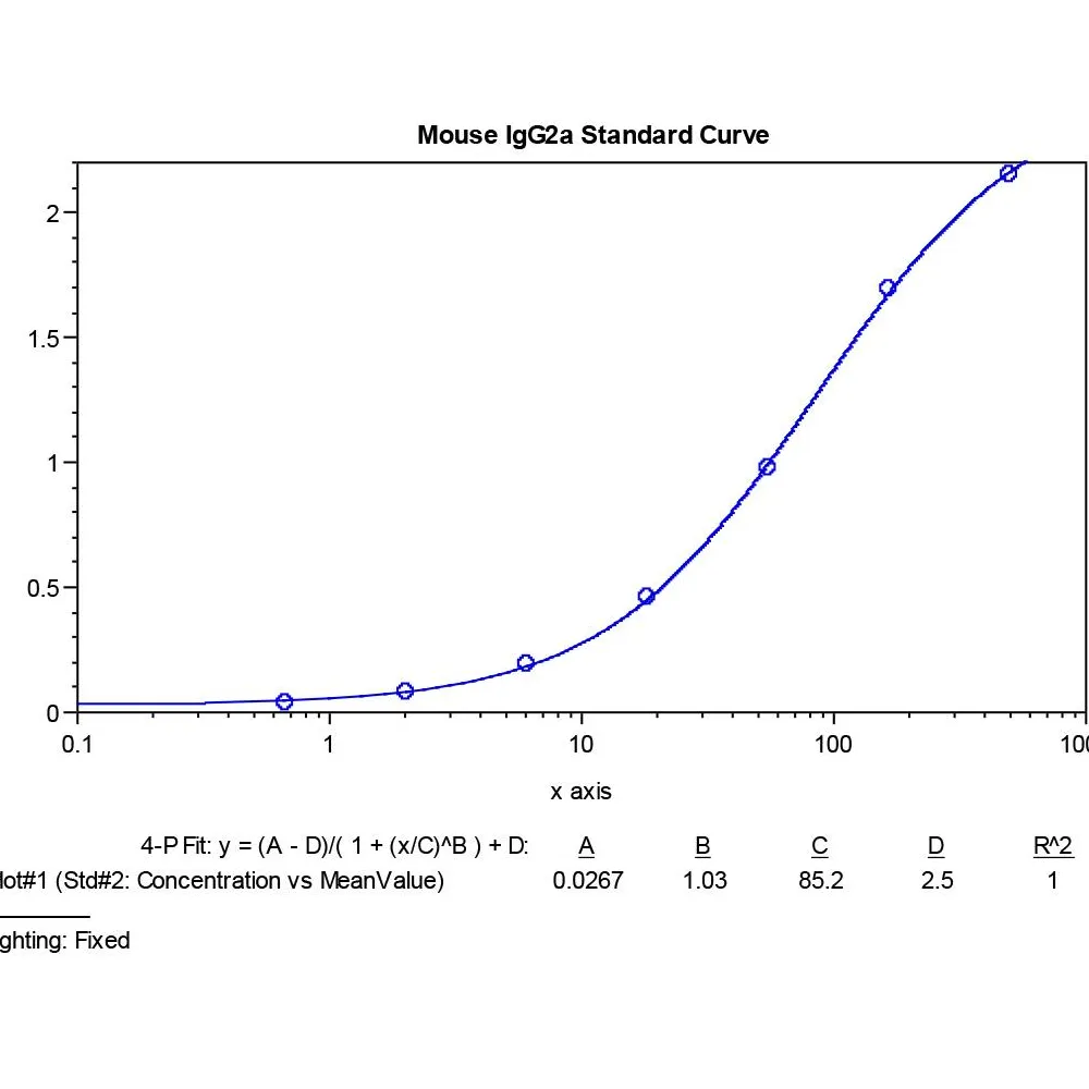 Mouse IgG2a ELISA Kit