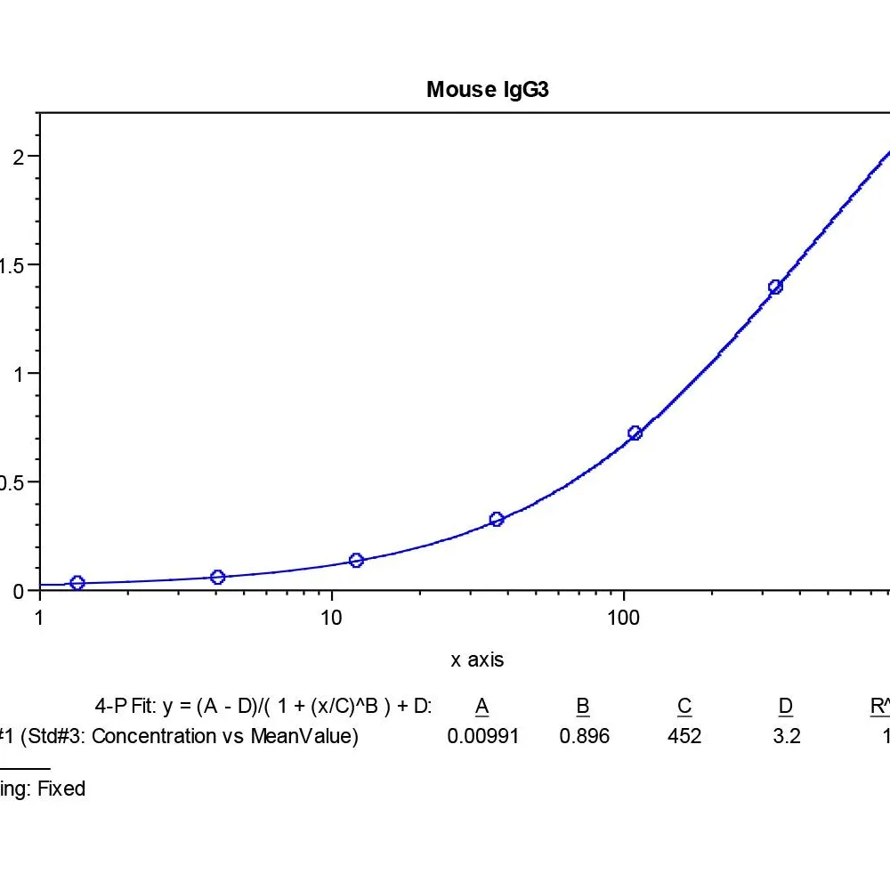 Mouse IgG3 ELISA Kit