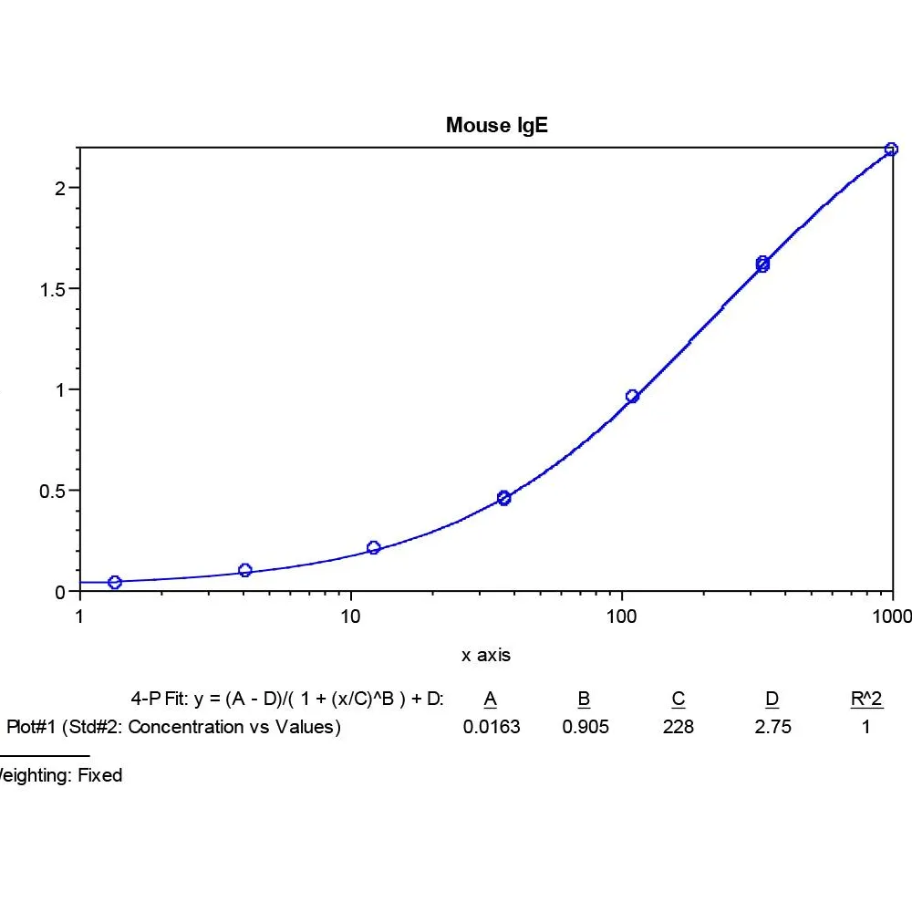 Mouse IgE ELISA Kit