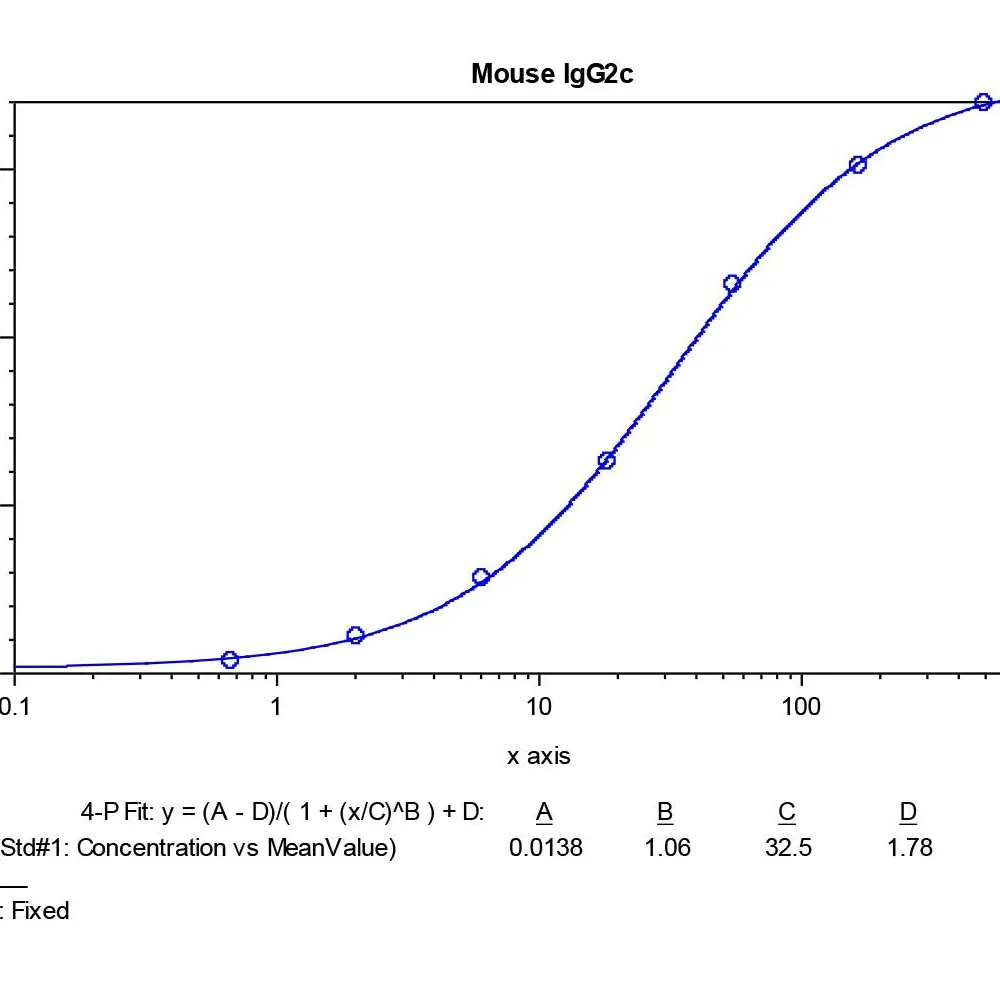 Mouse IgG2c ELISA Kit