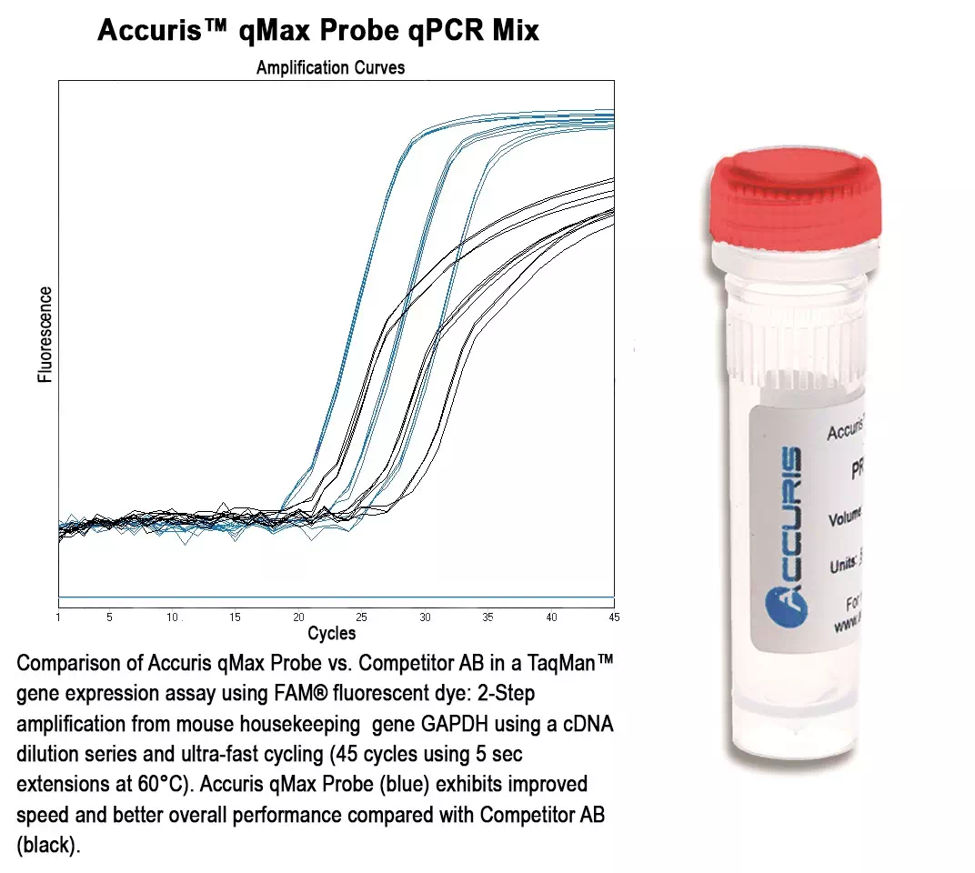 qMax Probe, No Rox qPCR Mix - 1000 reactions