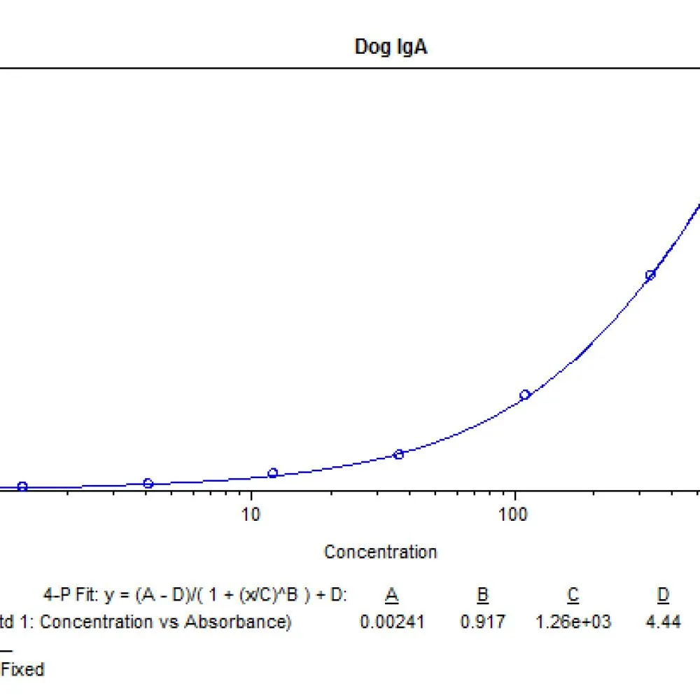 Goat anti-Dog IgA Heavy Chain Antibody FITC Conjugated