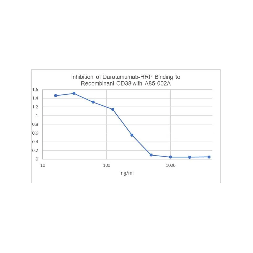Goat anti-Daratumumab Idiotypic Antibody, Affinity Purified