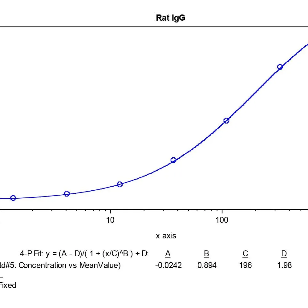 Rat IgG ELISA Kit