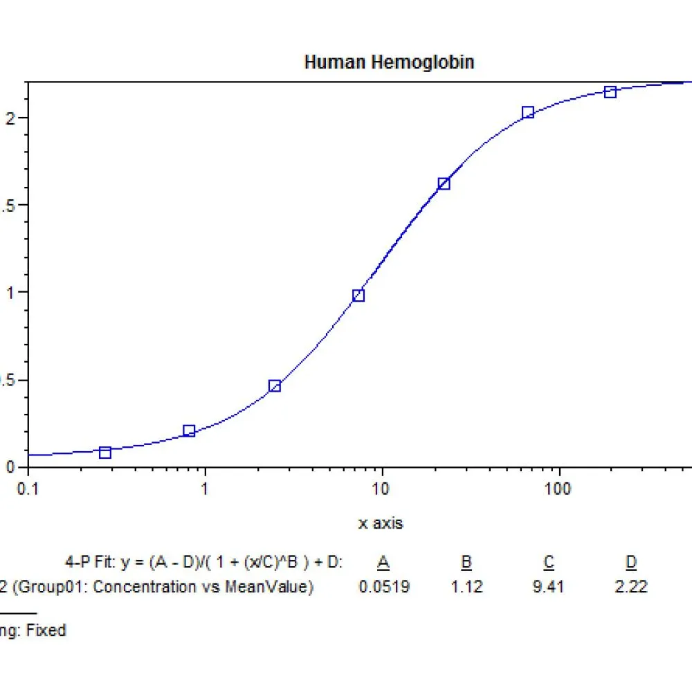 Human Hemoglobin ELISA Kit