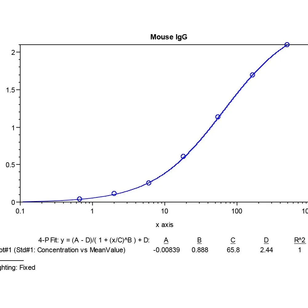 Mouse IgG ELISA Kit